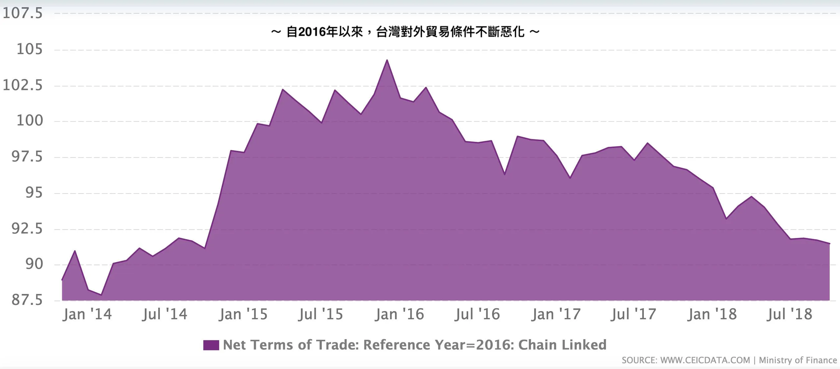 Taiwan's Terms of Trade Deteriorated in 2016