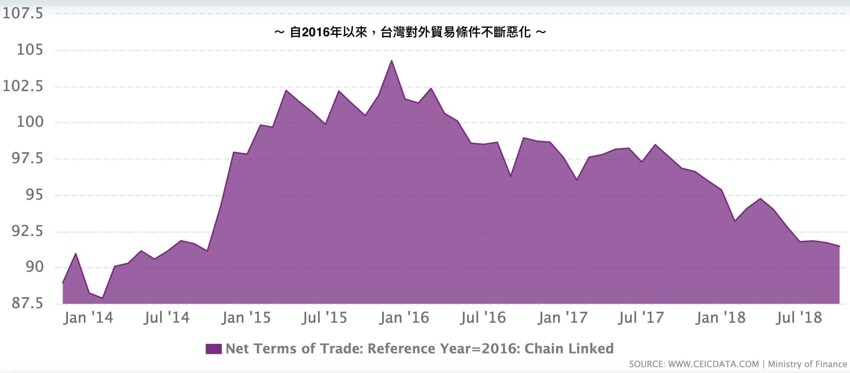 Taiwan's Terms of Trade Deteriorated in 2016