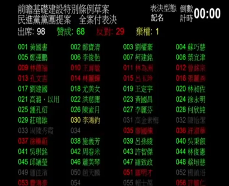 Legislative Leak: Huang Kuo-chang's Two-Faced Politics—Opposing the Forward-Looking Plan in Words, Supporting the DPP in Action