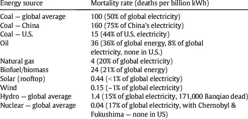WHO Scientific Data Warning: Coal-Fired Power Kills 2,500 Times More Than Nuclear Power — Comparing Health Risks of Nuclear and Other Power Generation Methods