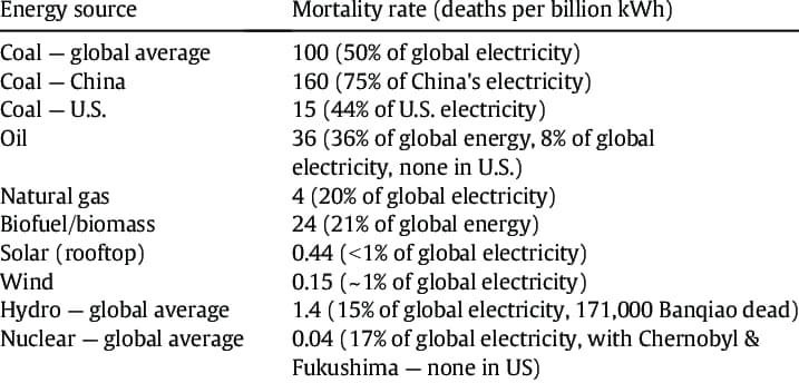 WHO科学データ警報:石炭火力発電による死亡率は原発の2,500倍 — 原子力と他の発電方法の健康リスク比較