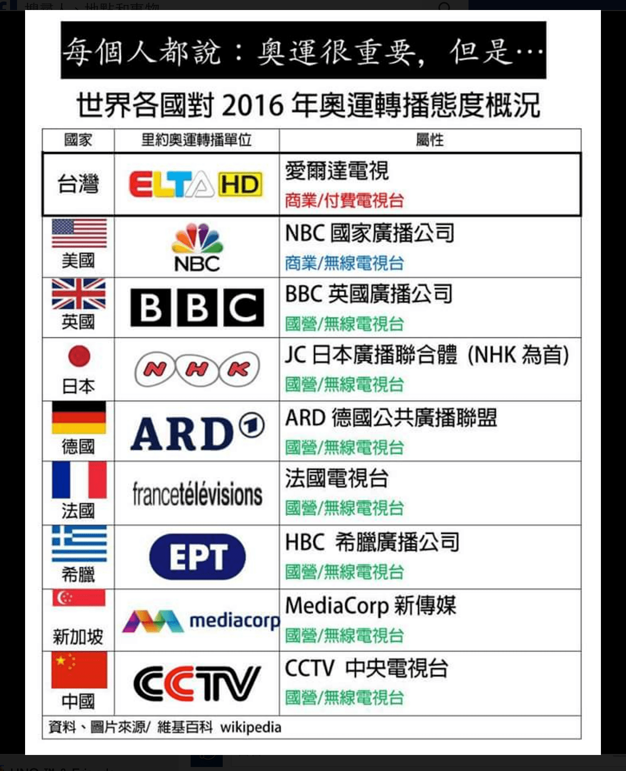 為什麼臺灣沒有電視台要轉播奧運？